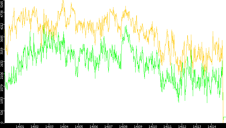 Entropy of Port vs. Time