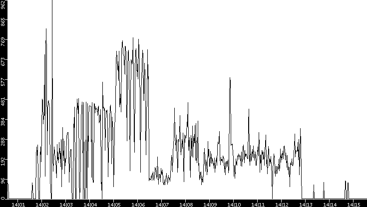 Average Packet Size vs. Time