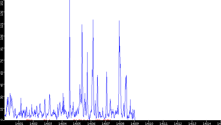 Nb. of Packets vs. Time
