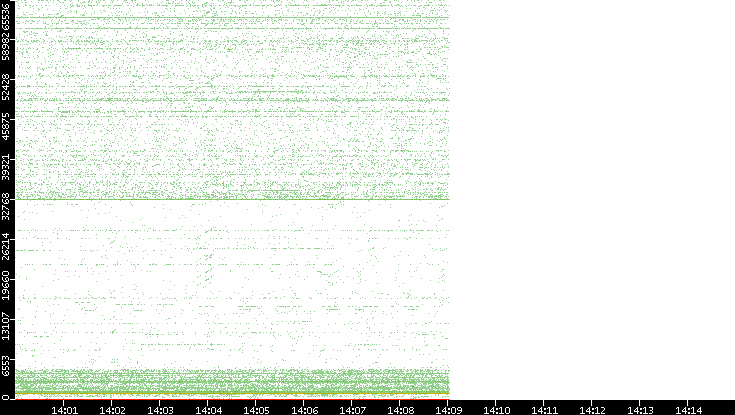 Dest. Port vs. Time