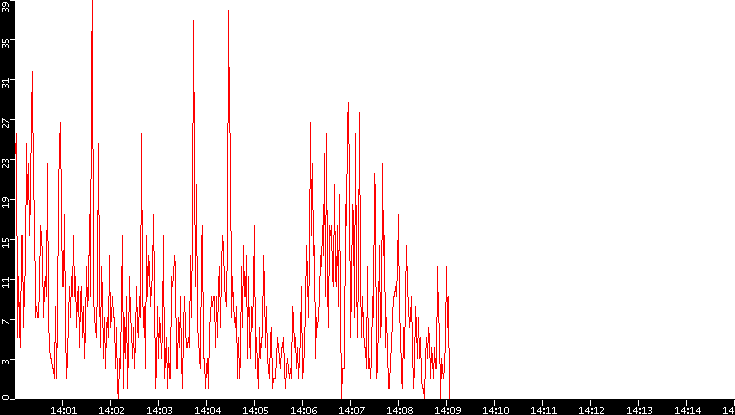 Nb. of Packets vs. Time