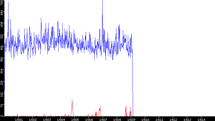 Nb. of Packets vs. Time