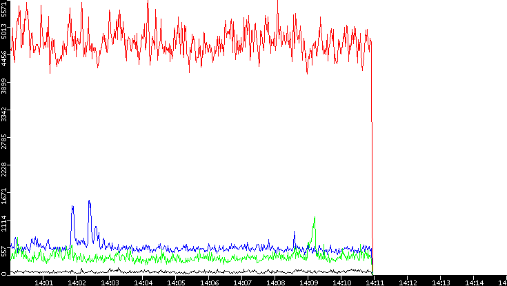 Nb. of Packets vs. Time