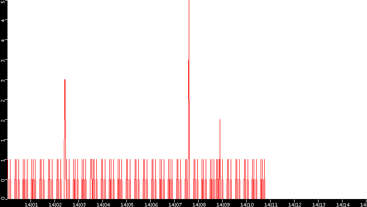 Nb. of Packets vs. Time