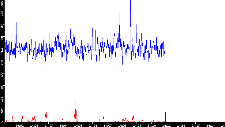 Nb. of Packets vs. Time