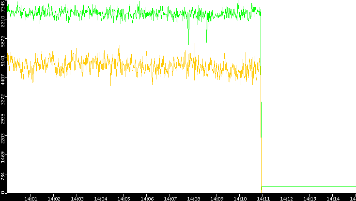 Entropy of Port vs. Time