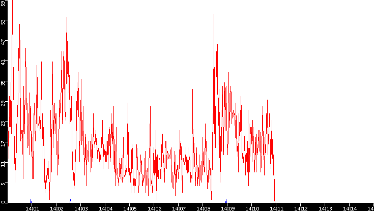 Nb. of Packets vs. Time