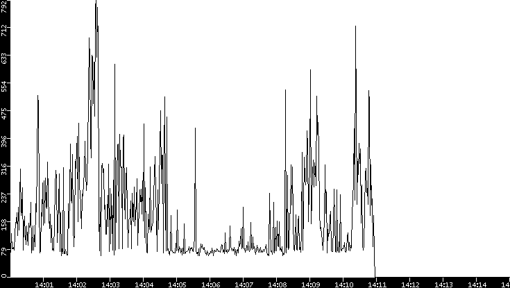 Average Packet Size vs. Time