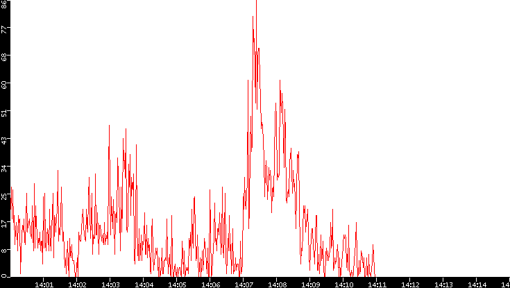 Nb. of Packets vs. Time