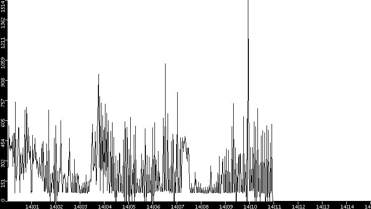 Average Packet Size vs. Time