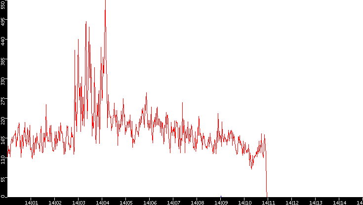Nb. of Packets vs. Time