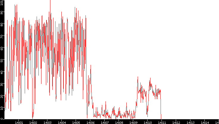 Nb. of Packets vs. Time