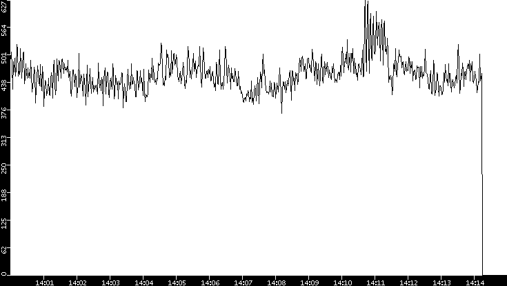 Average Packet Size vs. Time