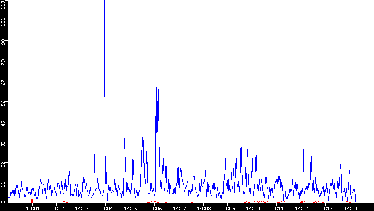 Nb. of Packets vs. Time