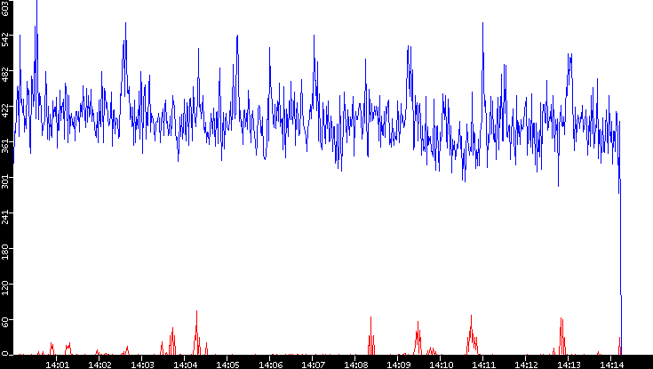 Nb. of Packets vs. Time