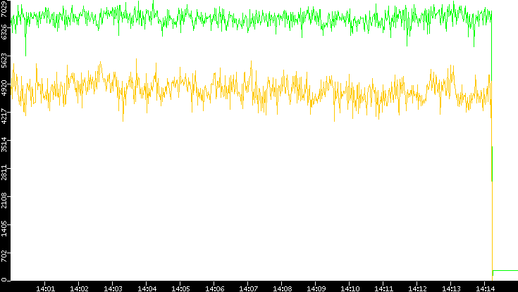 Entropy of Port vs. Time
