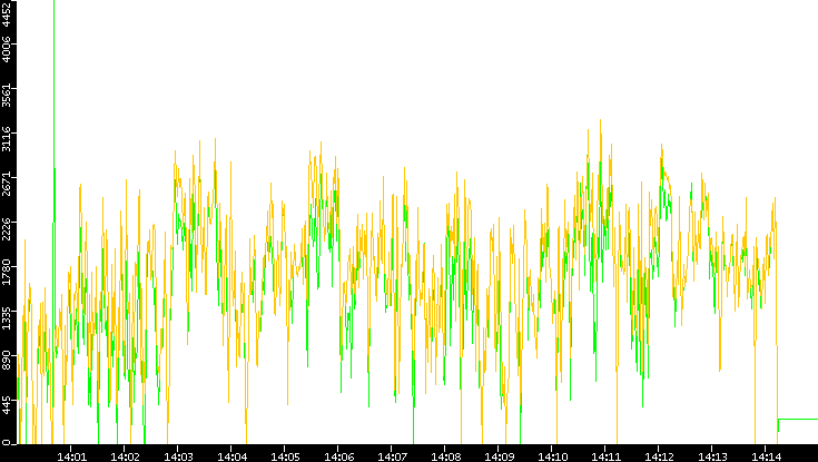 Entropy of Port vs. Time
