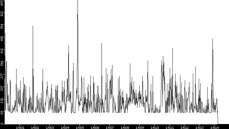 Average Packet Size vs. Time
