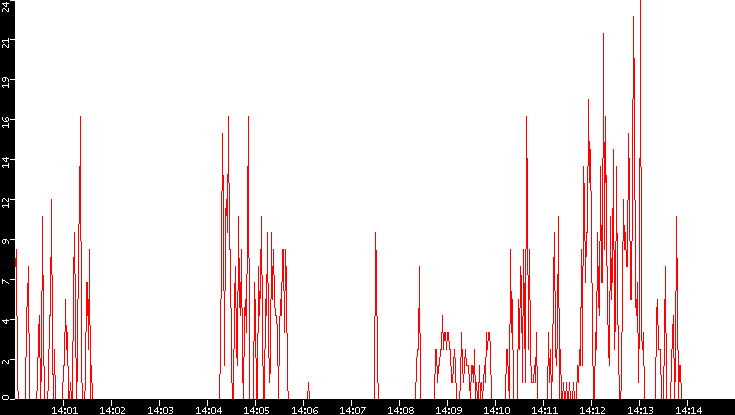 Nb. of Packets vs. Time