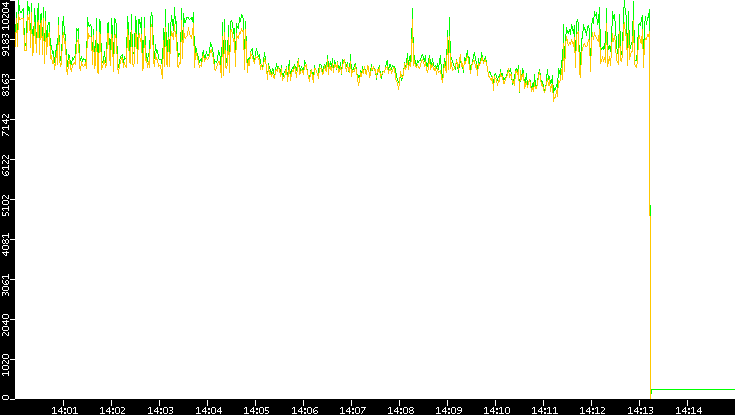 Entropy of Port vs. Time