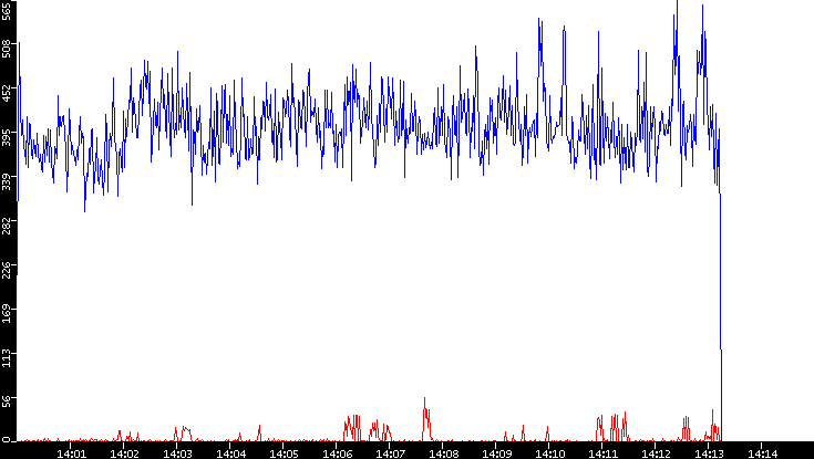 Nb. of Packets vs. Time
