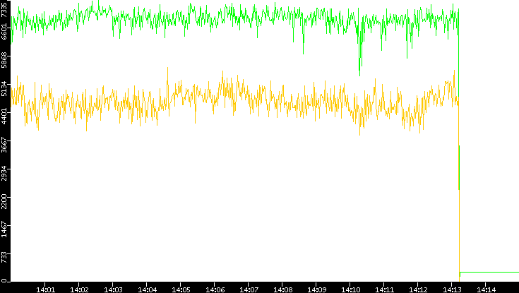 Entropy of Port vs. Time