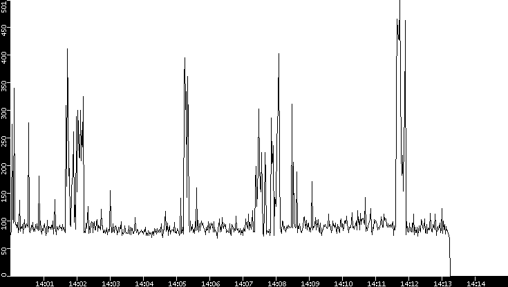 Average Packet Size vs. Time