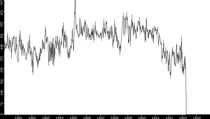 Average Packet Size vs. Time