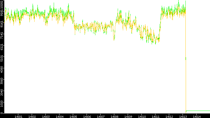 Entropy of Port vs. Time