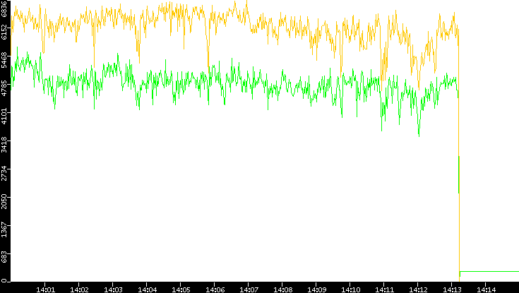 Entropy of Port vs. Time