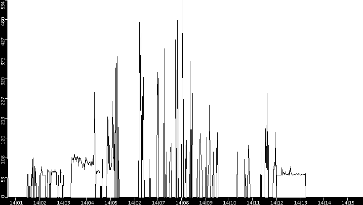 Average Packet Size vs. Time