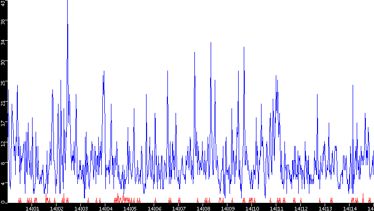 Nb. of Packets vs. Time