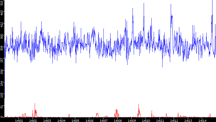 Nb. of Packets vs. Time