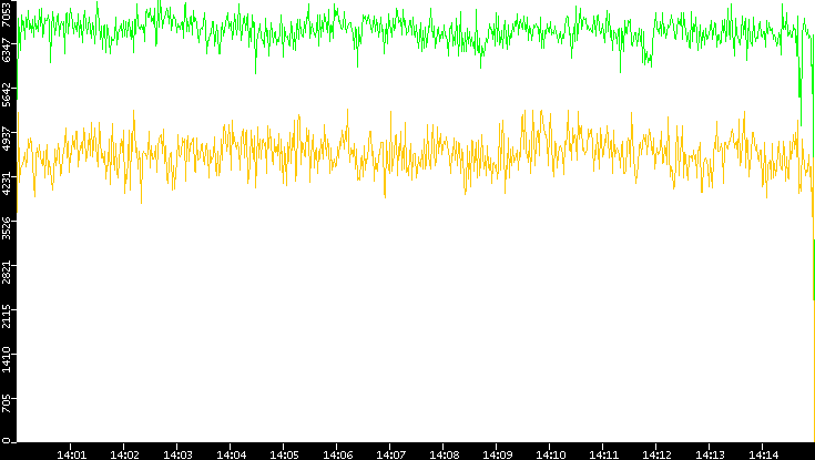 Entropy of Port vs. Time