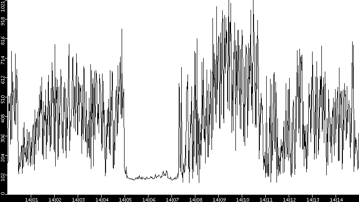 Average Packet Size vs. Time