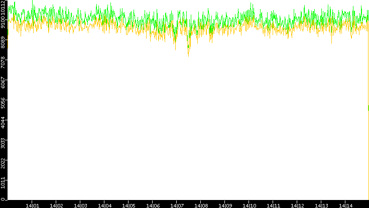 Entropy of Port vs. Time