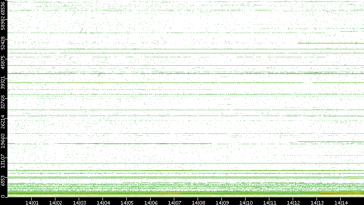 Dest. Port vs. Time