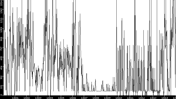 Average Packet Size vs. Time