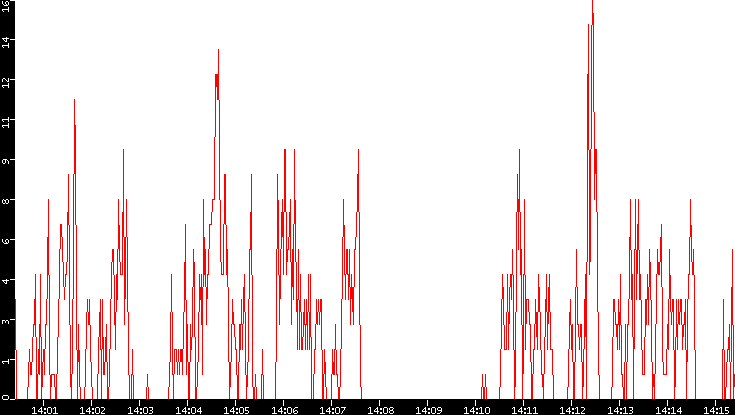 Nb. of Packets vs. Time