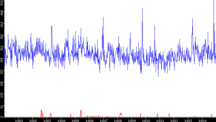 Nb. of Packets vs. Time