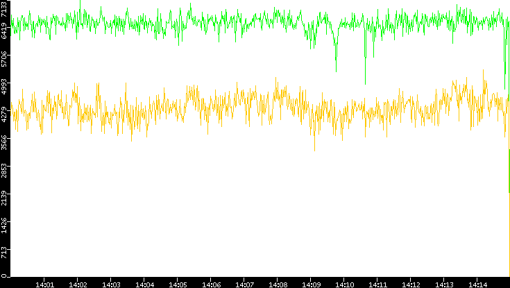 Entropy of Port vs. Time
