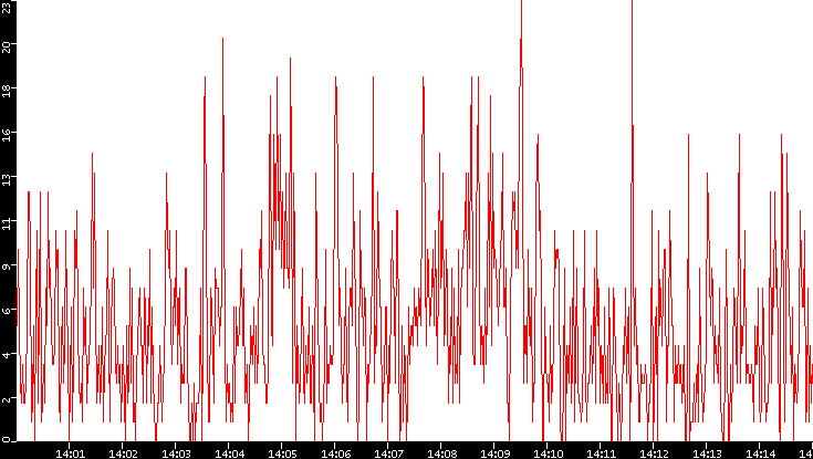 Nb. of Packets vs. Time