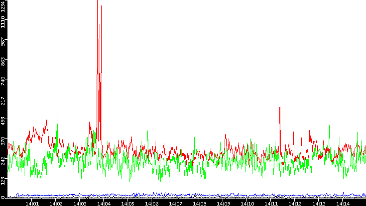 Nb. of Packets vs. Time