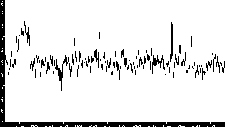 Average Packet Size vs. Time