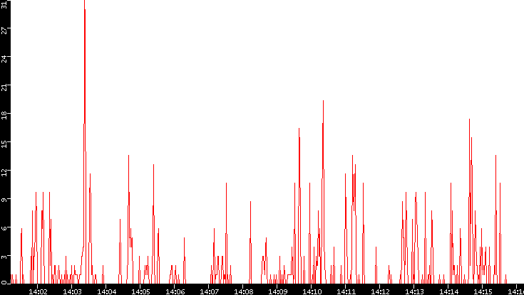 Nb. of Packets vs. Time
