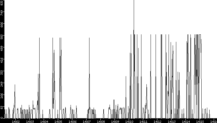 Average Packet Size vs. Time