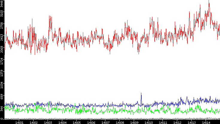 Nb. of Packets vs. Time