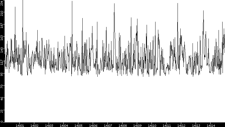 Average Packet Size vs. Time