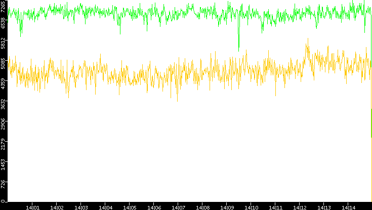 Entropy of Port vs. Time