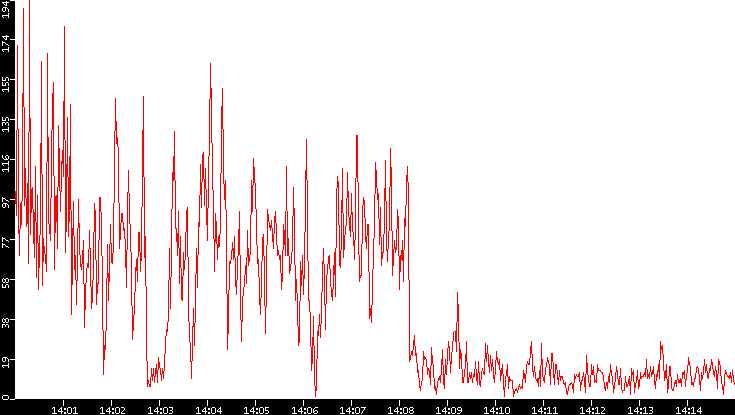 Nb. of Packets vs. Time